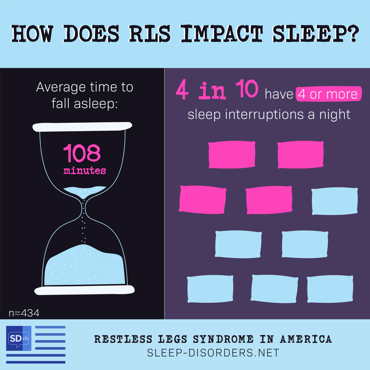 Ways that RLS impacts sleep include average time fall asleep (108 minutes) and having 4 or more sleep interruptions a night.