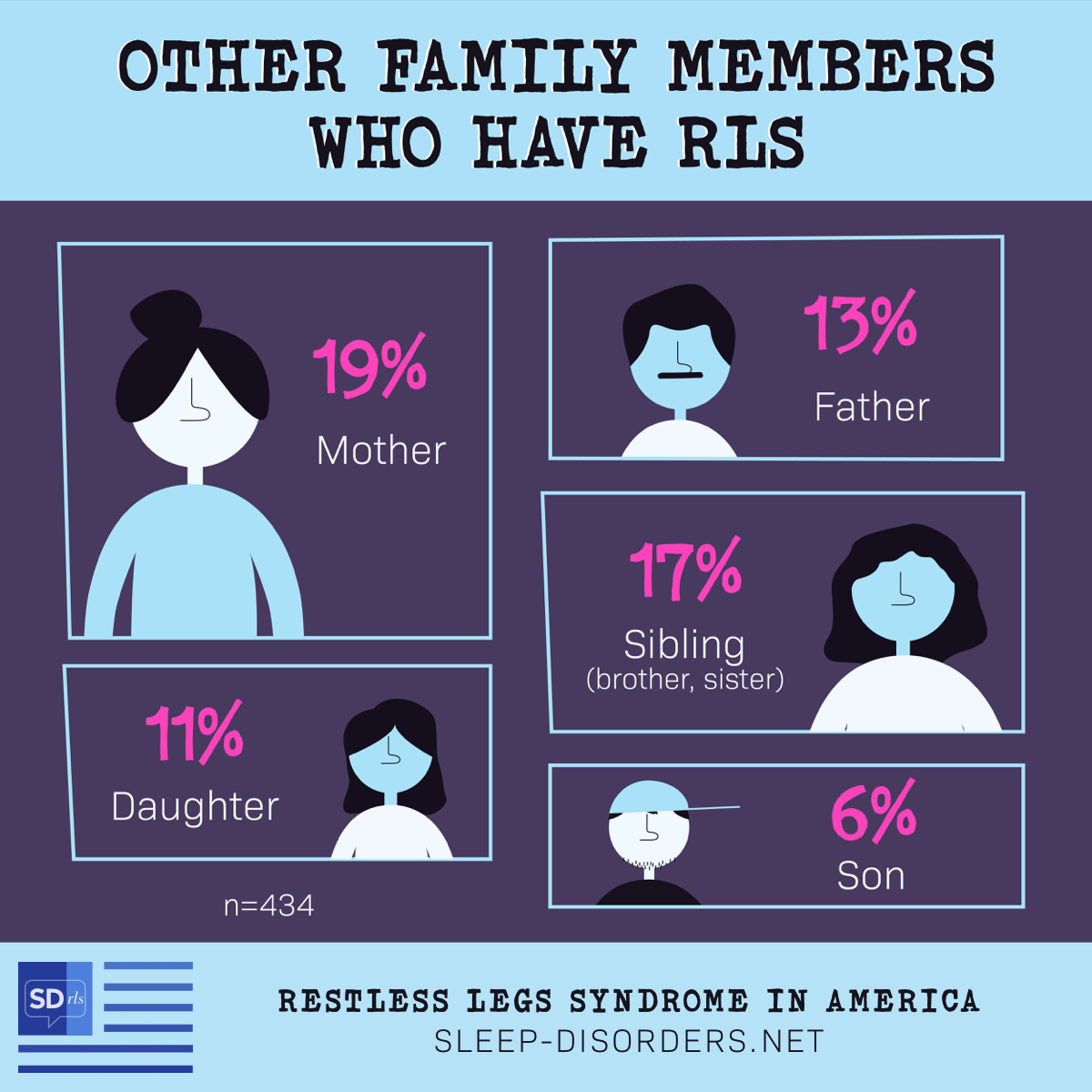 Other family members who have RLS include mother (19%), sibling (17%), father (13%), daughter (11%) and son (6%).