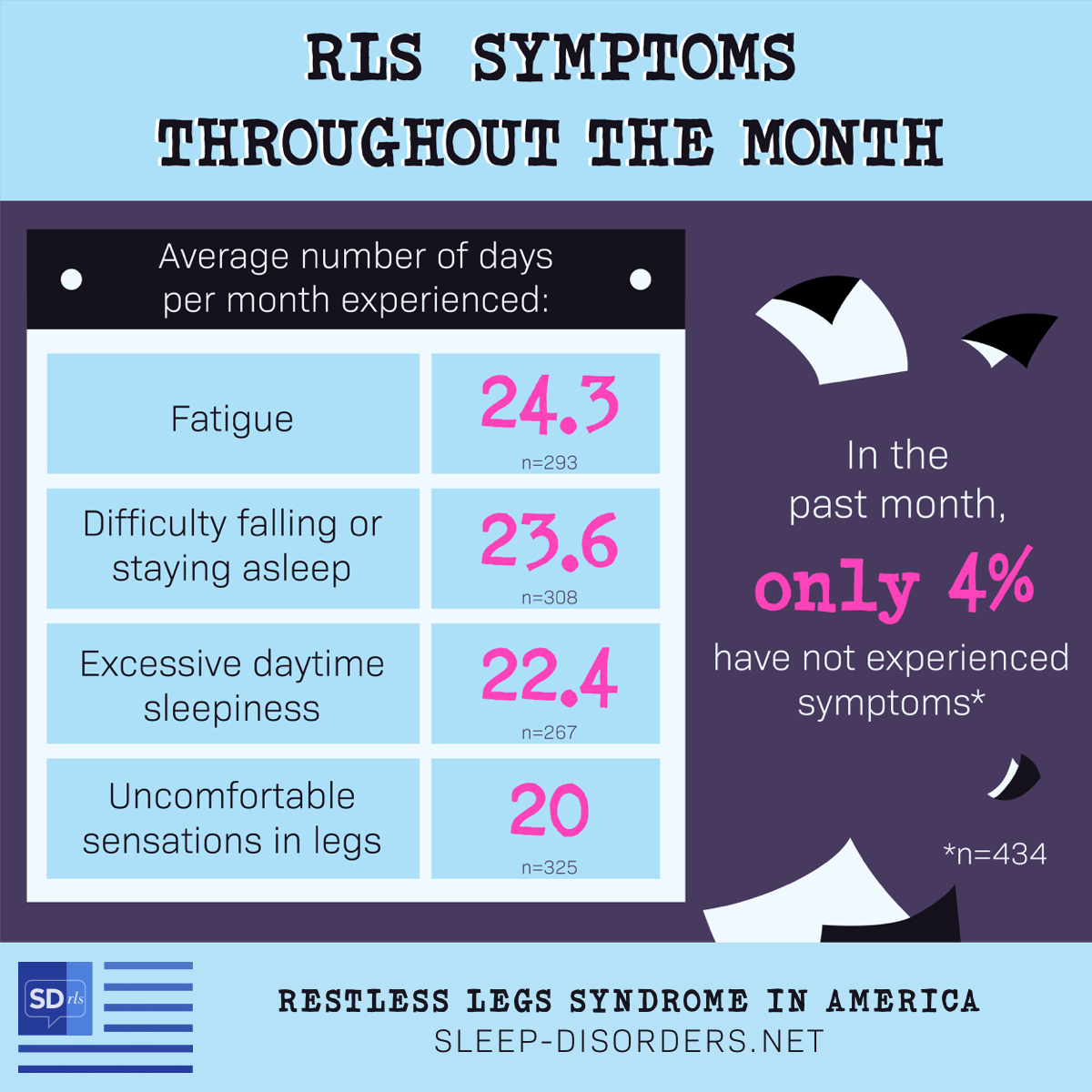 Uncomfortable sensations in legs, fatigue, difficulty falling or staying asleep, and excessive sleepiness were felt an average of 20+ days per month. 4% had no symptoms in the past month.