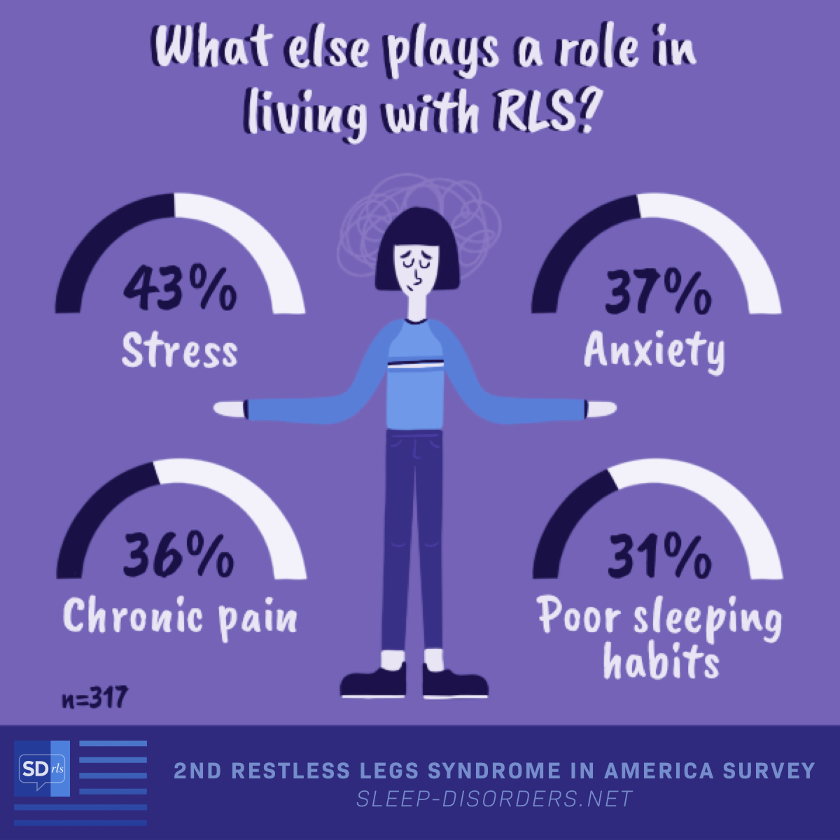 Factors that impact RLS include stress, anxiety, chronic pain, and poor sleeping habits.