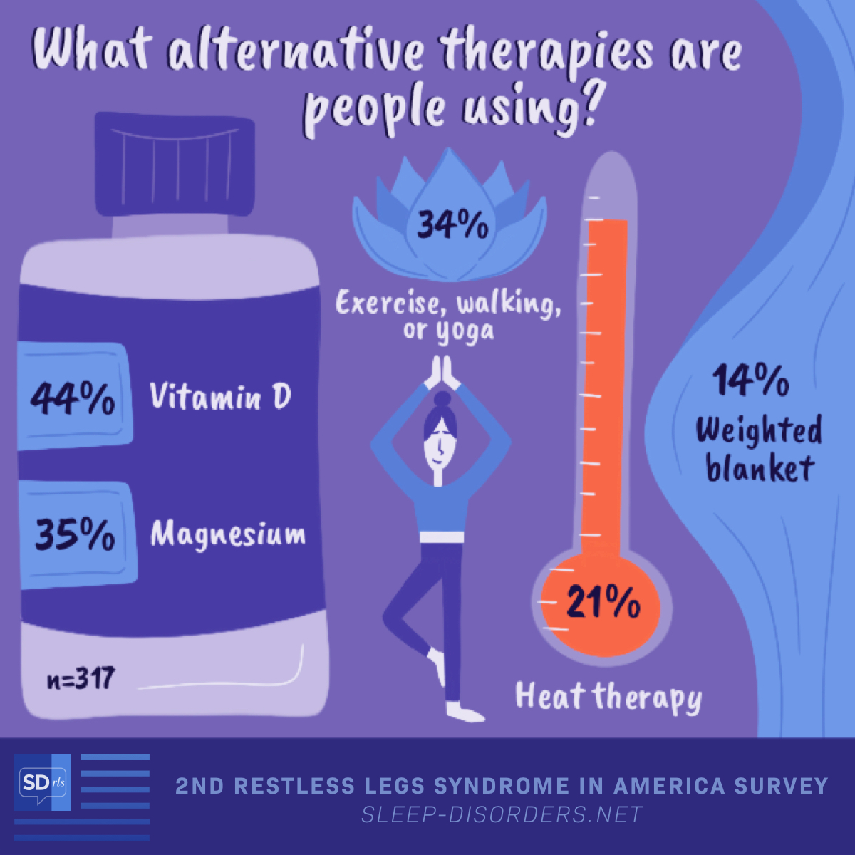 Some alternative therapies that people use for RLS include vitamin D, magnesium, heat therapy, exercise, and weighted blankets.