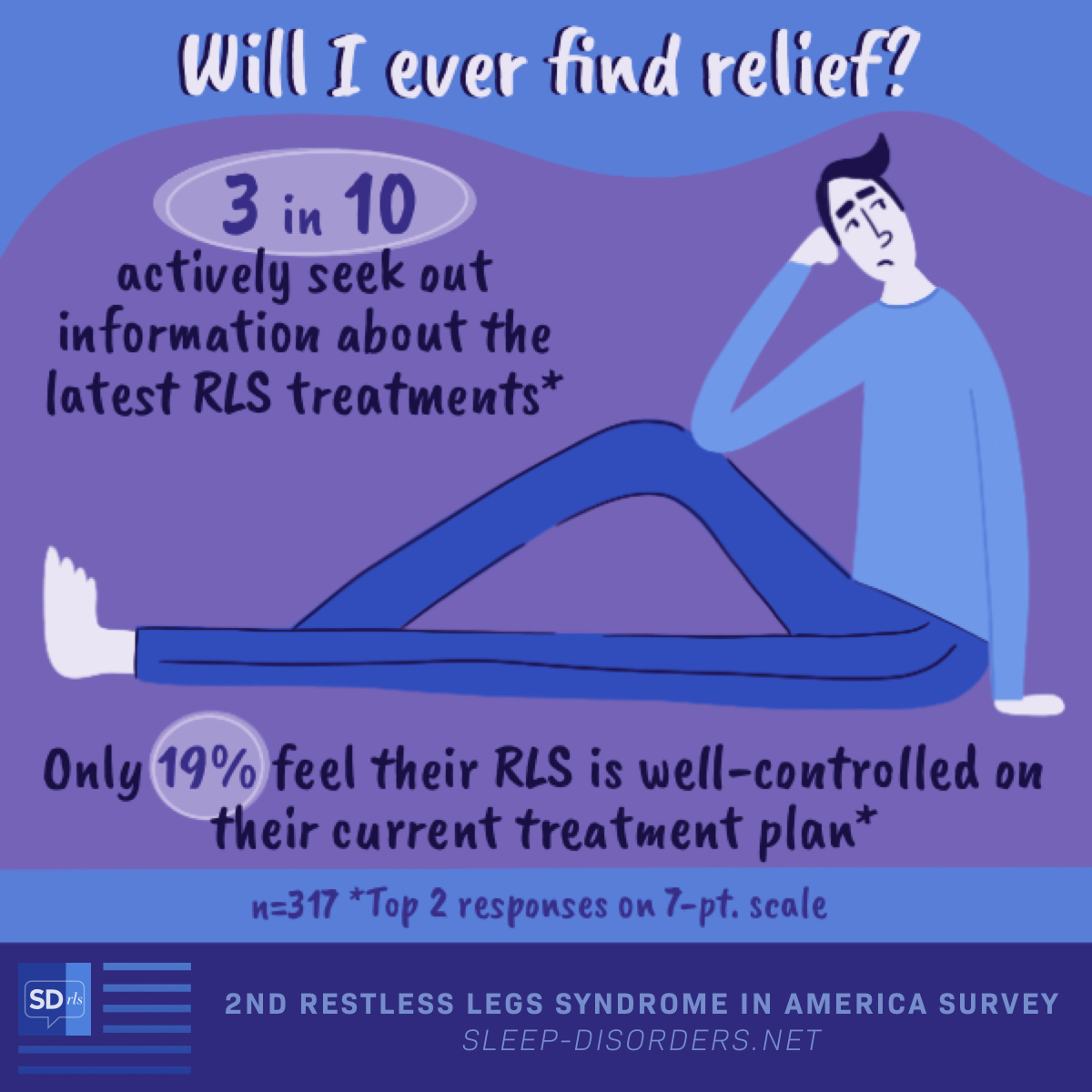 According to the 2nd Sleep Disorders In America survey, 3 in 10 actively seek out information about the latest RLS treatments and only 19% feel well-controlled on current treatment.